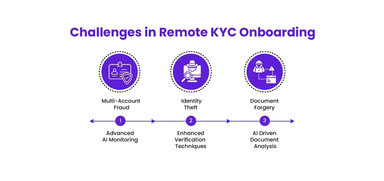  Challenges in Remote KYC Onboarding