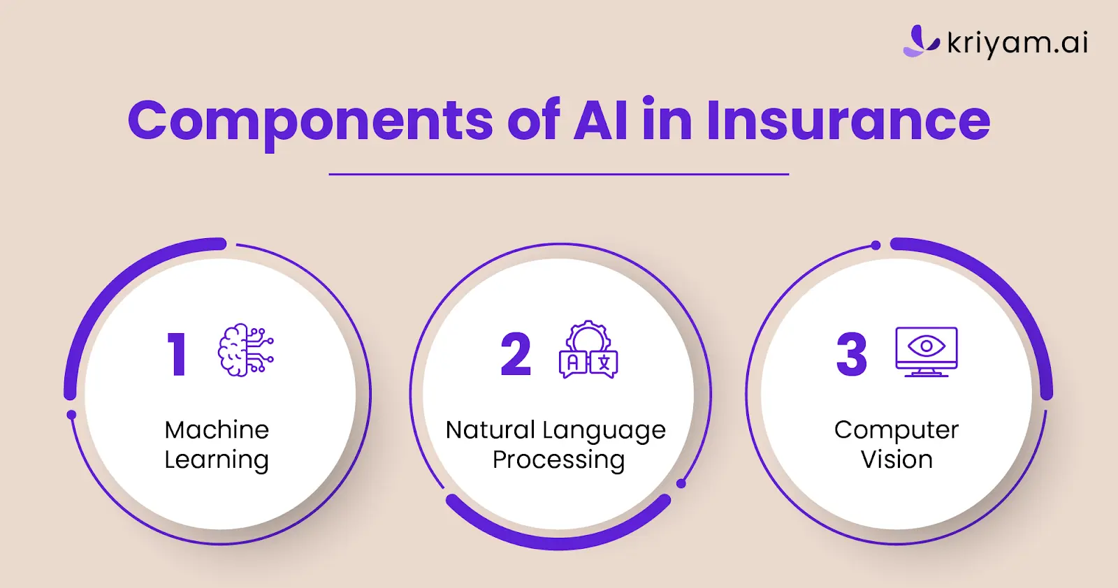 Components of AI in Insurance