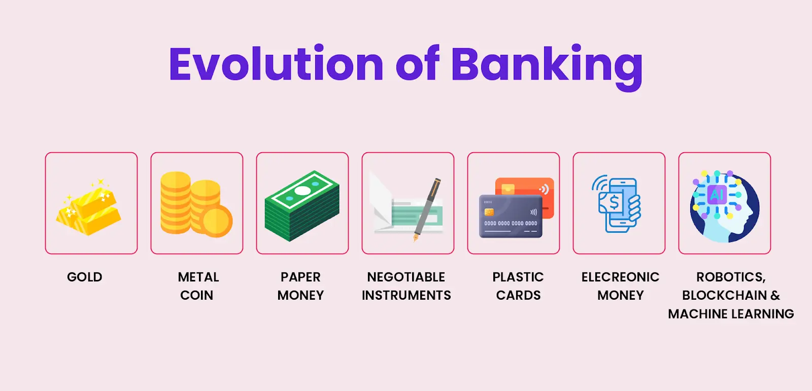 Evolution of BFSI Investigations