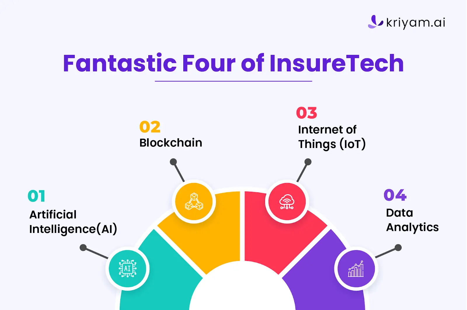 Fantastic Four of InsureTech