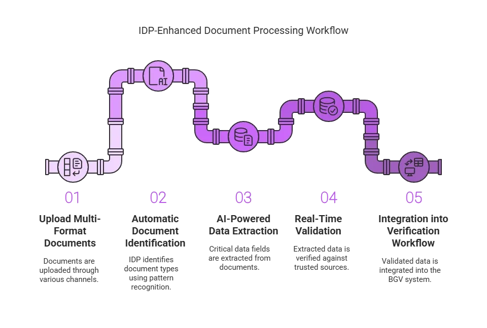 How IDP Transforms Background Document Processing_ A Step-by-Step View