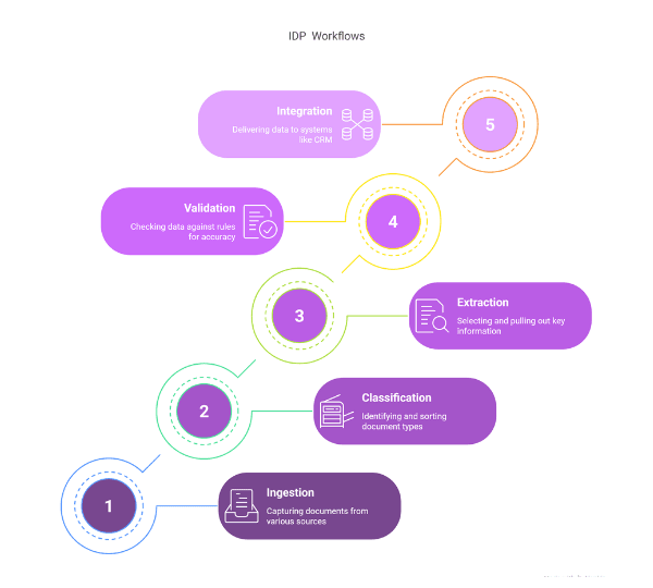 How IDP work step by step