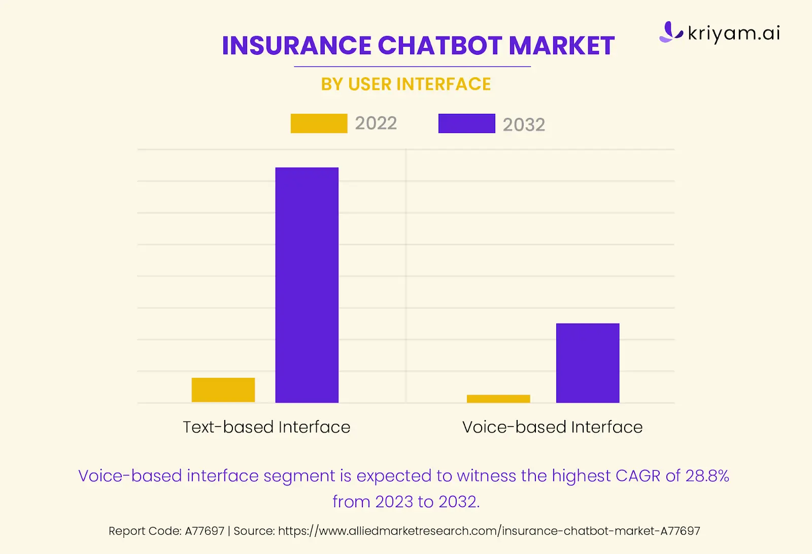  Insurance Chatbot Market Statistics