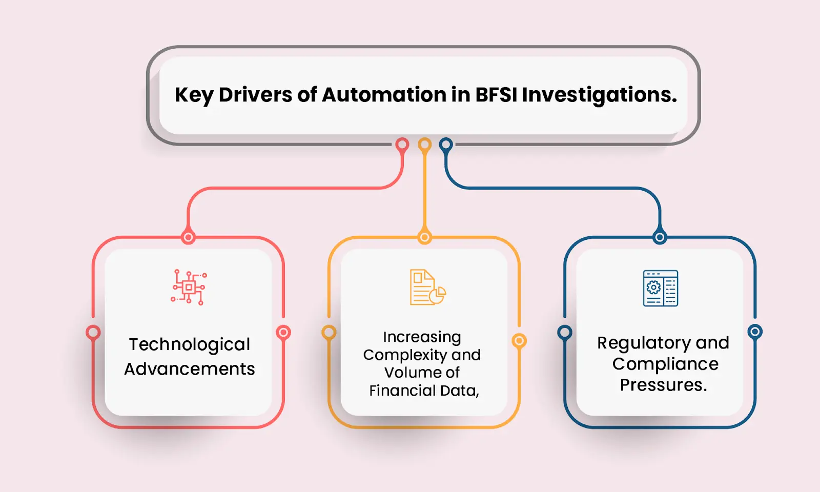 Key Drivers of Automation in BFSI Investigations.