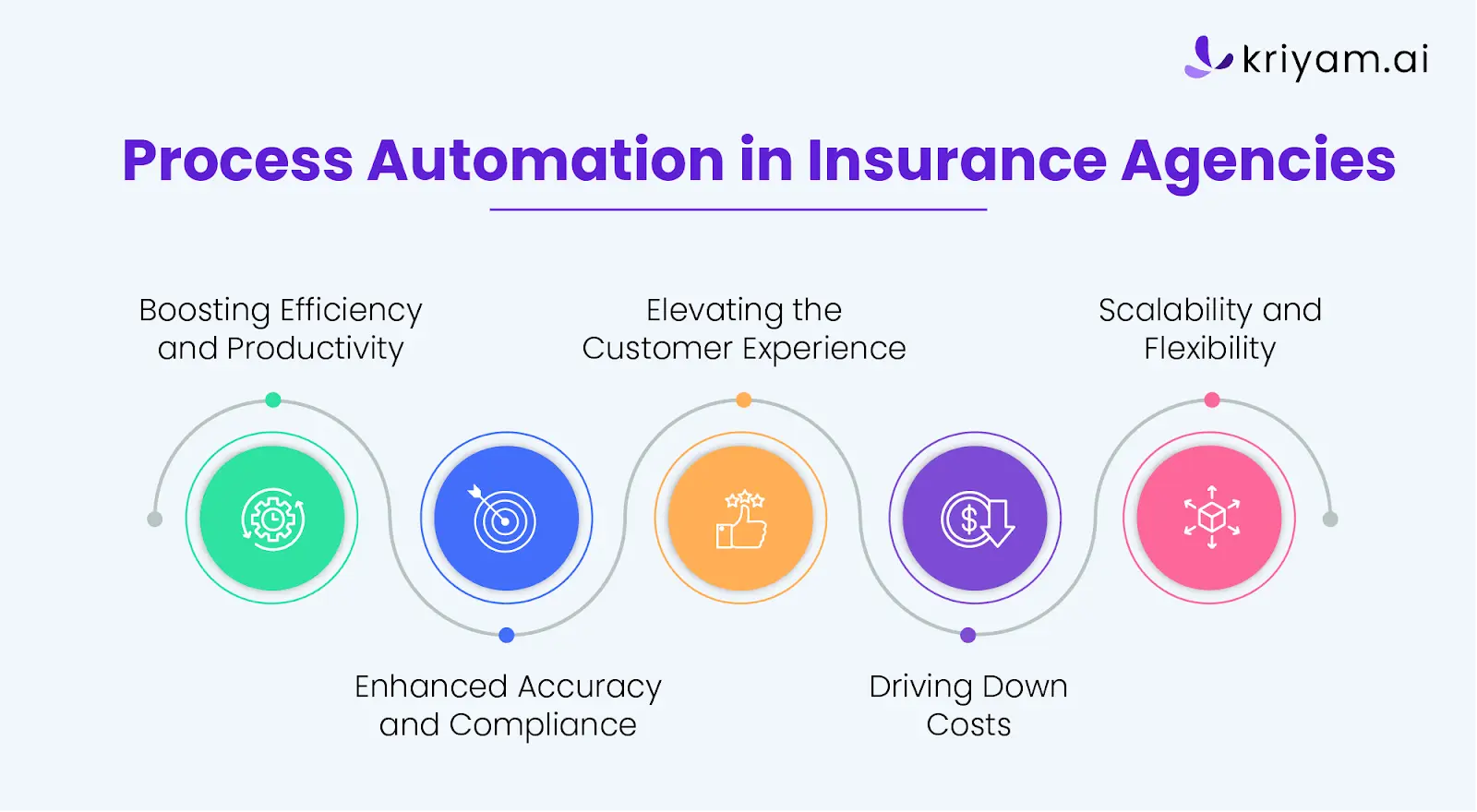 Process Automation in Insurance Agencies. 
