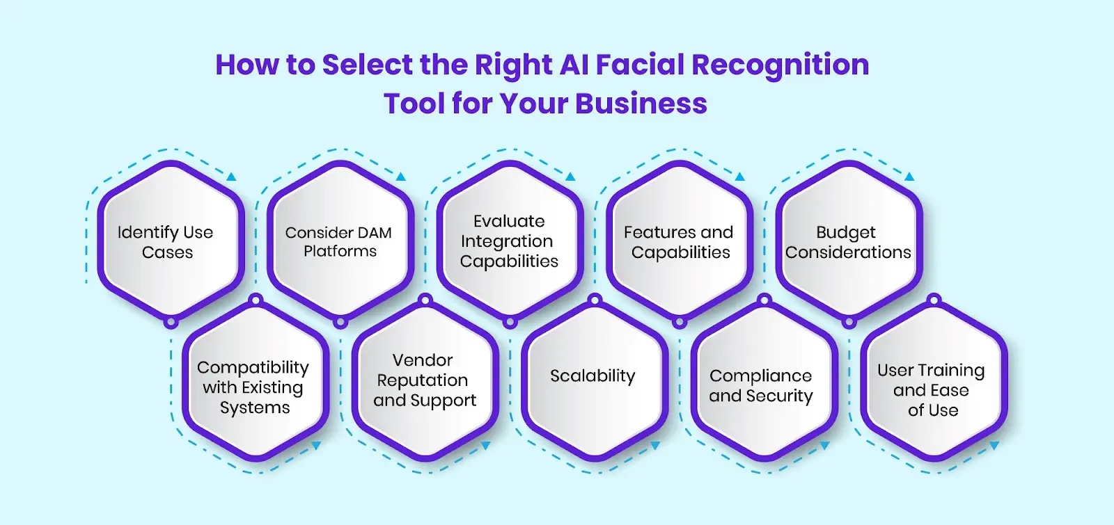 How to Select the Right AI Facial Recognition Tool for Your Business.