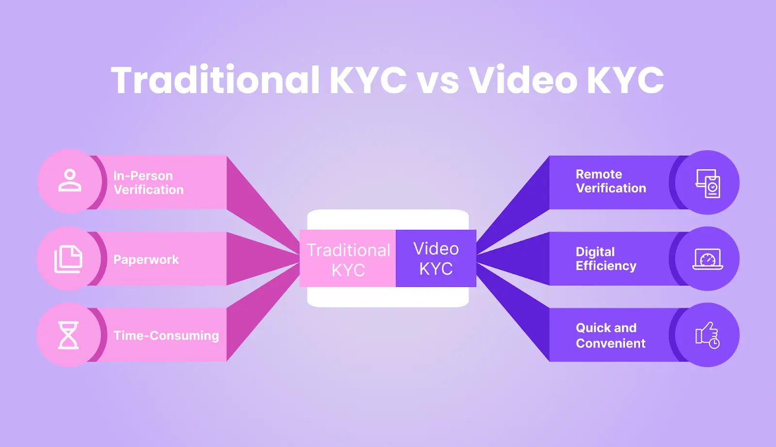 Traditional KYC vs Video KYC