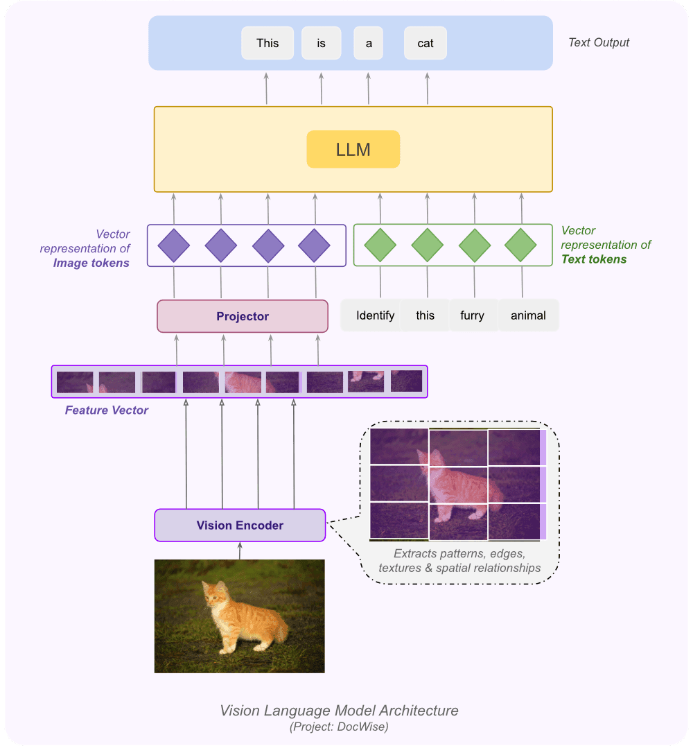 VLM Architecture Diagram